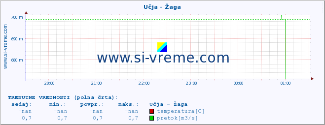 POVPREČJE :: Učja - Žaga :: temperatura | pretok | višina :: zadnji dan / 5 minut.