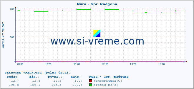 POVPREČJE :: Mura - Gor. Radgona :: temperatura | pretok | višina :: zadnji dan / 5 minut.