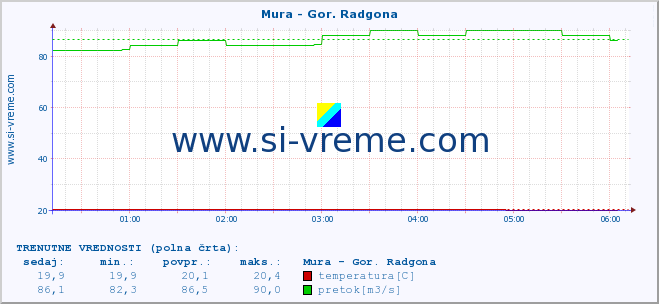 POVPREČJE :: Mura - Gor. Radgona :: temperatura | pretok | višina :: zadnji dan / 5 minut.