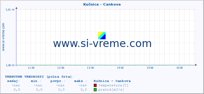 POVPREČJE :: Kučnica - Cankova :: temperatura | pretok | višina :: zadnji dan / 5 minut.