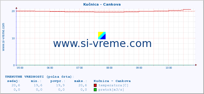 POVPREČJE :: Kučnica - Cankova :: temperatura | pretok | višina :: zadnji dan / 5 minut.