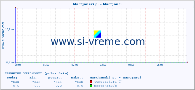 POVPREČJE :: Martjanski p. - Martjanci :: temperatura | pretok | višina :: zadnji dan / 5 minut.