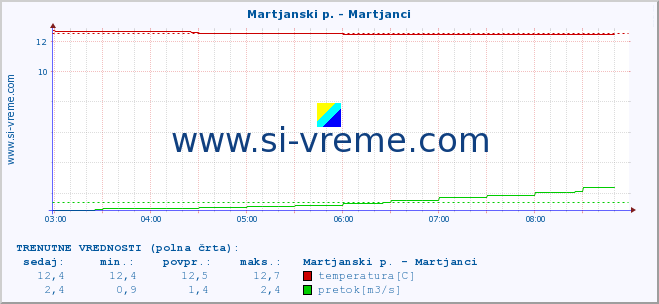 POVPREČJE :: Martjanski p. - Martjanci :: temperatura | pretok | višina :: zadnji dan / 5 minut.