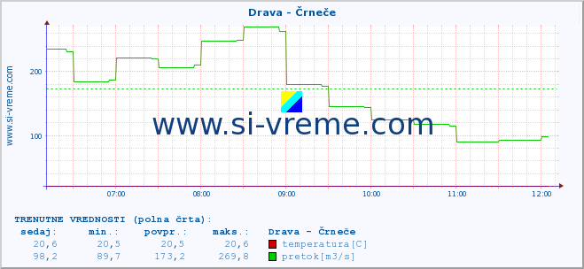 POVPREČJE :: Drava - Črneče :: temperatura | pretok | višina :: zadnji dan / 5 minut.