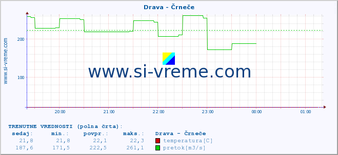 POVPREČJE :: Drava - Črneče :: temperatura | pretok | višina :: zadnji dan / 5 minut.