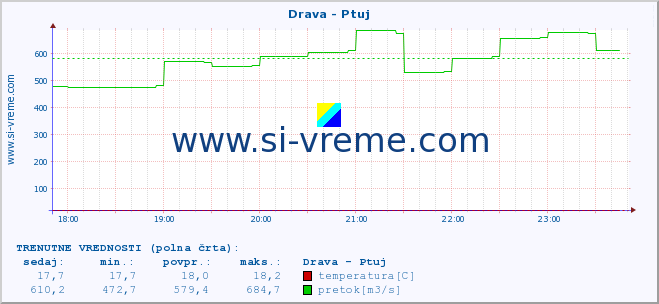 POVPREČJE :: Drava - Ptuj :: temperatura | pretok | višina :: zadnji dan / 5 minut.