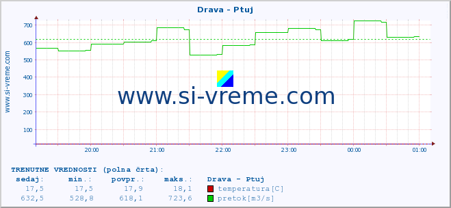 POVPREČJE :: Drava - Ptuj :: temperatura | pretok | višina :: zadnji dan / 5 minut.