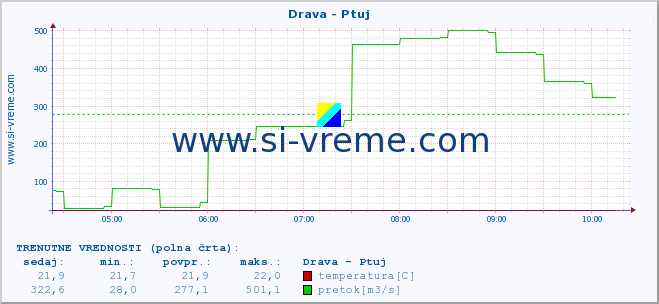 POVPREČJE :: Drava - Ptuj :: temperatura | pretok | višina :: zadnji dan / 5 minut.