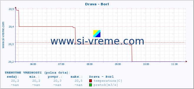 POVPREČJE :: Drava - Borl :: temperatura | pretok | višina :: zadnji dan / 5 minut.