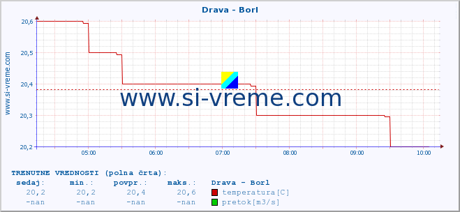 POVPREČJE :: Drava - Borl :: temperatura | pretok | višina :: zadnji dan / 5 minut.