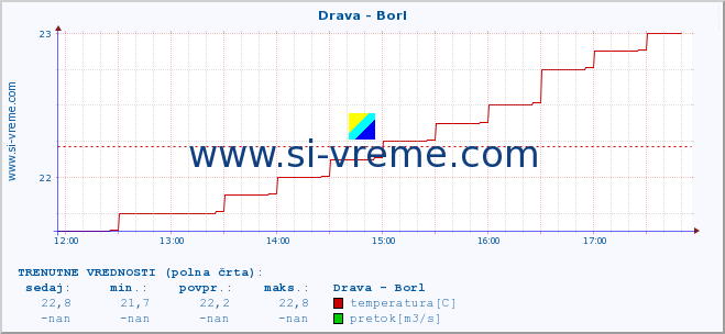 POVPREČJE :: Drava - Borl :: temperatura | pretok | višina :: zadnji dan / 5 minut.