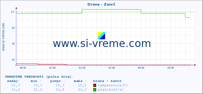 POVPREČJE :: Drava - Zavrč :: temperatura | pretok | višina :: zadnji dan / 5 minut.