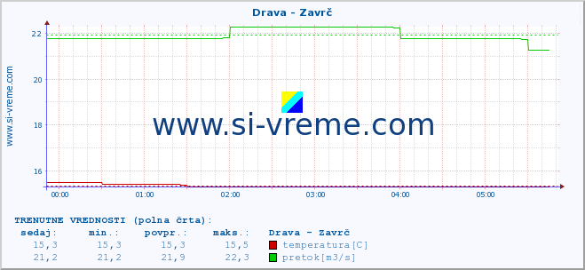 POVPREČJE :: Drava - Zavrč :: temperatura | pretok | višina :: zadnji dan / 5 minut.