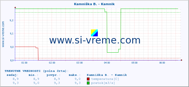 POVPREČJE :: Meža -  Črna :: temperatura | pretok | višina :: zadnji dan / 5 minut.