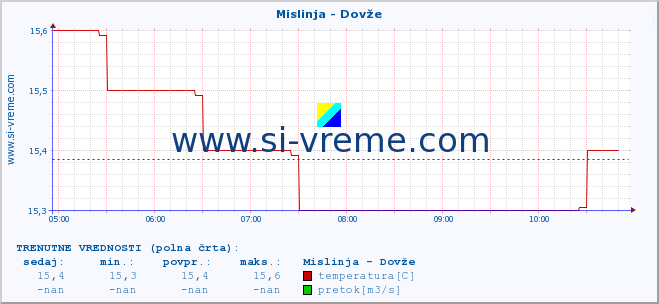 POVPREČJE :: Mislinja - Dovže :: temperatura | pretok | višina :: zadnji dan / 5 minut.