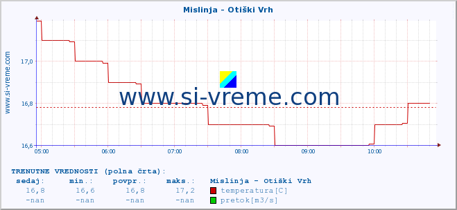 POVPREČJE :: Mislinja - Otiški Vrh :: temperatura | pretok | višina :: zadnji dan / 5 minut.