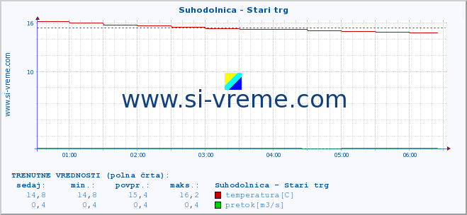 POVPREČJE :: Suhodolnica - Stari trg :: temperatura | pretok | višina :: zadnji dan / 5 minut.