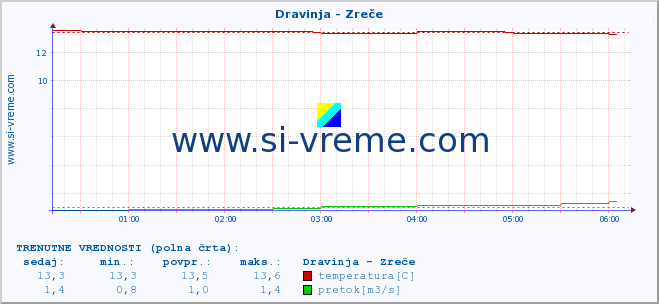 POVPREČJE :: Dravinja - Zreče :: temperatura | pretok | višina :: zadnji dan / 5 minut.