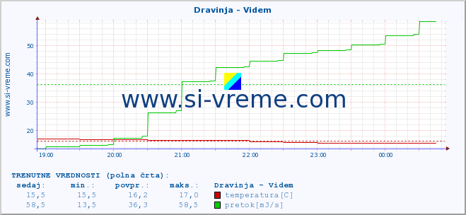 POVPREČJE :: Dravinja - Videm :: temperatura | pretok | višina :: zadnji dan / 5 minut.