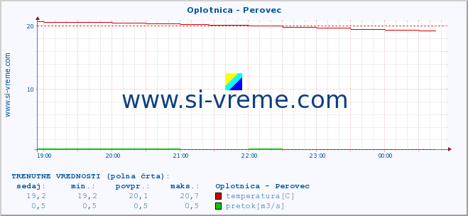 POVPREČJE :: Oplotnica - Perovec :: temperatura | pretok | višina :: zadnji dan / 5 minut.