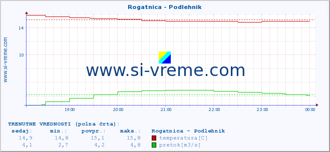 POVPREČJE :: Rogatnica - Podlehnik :: temperatura | pretok | višina :: zadnji dan / 5 minut.