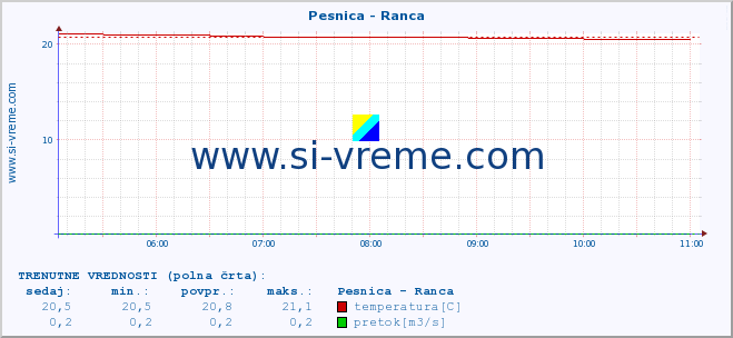 POVPREČJE :: Pesnica - Ranca :: temperatura | pretok | višina :: zadnji dan / 5 minut.