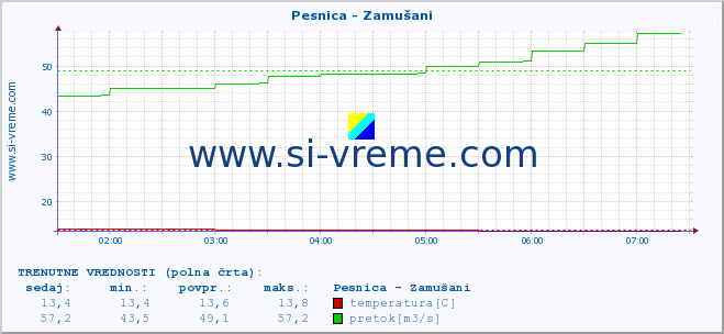 POVPREČJE :: Pesnica - Zamušani :: temperatura | pretok | višina :: zadnji dan / 5 minut.