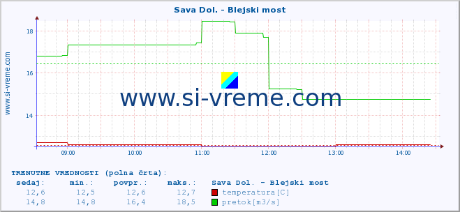 POVPREČJE :: Sava Dol. - Blejski most :: temperatura | pretok | višina :: zadnji dan / 5 minut.