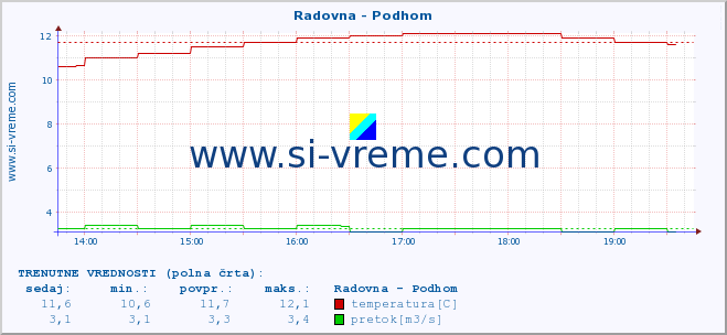 POVPREČJE :: Radovna - Podhom :: temperatura | pretok | višina :: zadnji dan / 5 minut.