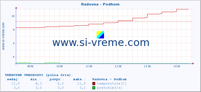 POVPREČJE :: Radovna - Podhom :: temperatura | pretok | višina :: zadnji dan / 5 minut.