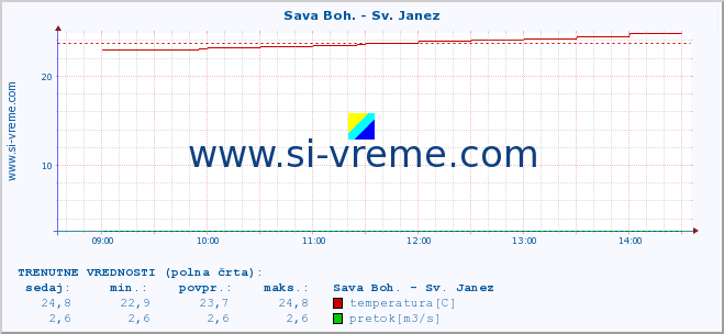 POVPREČJE :: Sava Boh. - Sv. Janez :: temperatura | pretok | višina :: zadnji dan / 5 minut.