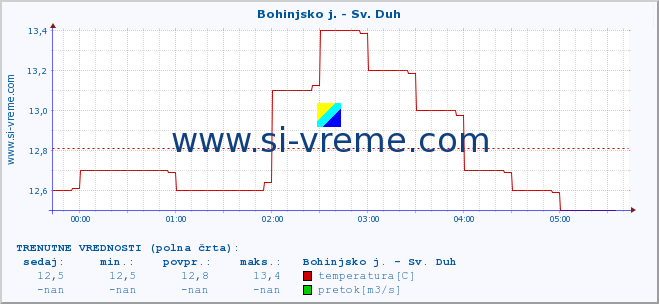 POVPREČJE :: Bohinjsko j. - Sv. Duh :: temperatura | pretok | višina :: zadnji dan / 5 minut.