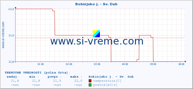 POVPREČJE :: Bohinjsko j. - Sv. Duh :: temperatura | pretok | višina :: zadnji dan / 5 minut.