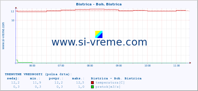 POVPREČJE :: Bistrica - Boh. Bistrica :: temperatura | pretok | višina :: zadnji dan / 5 minut.