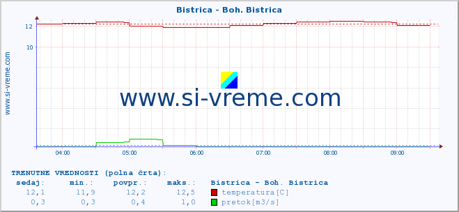 POVPREČJE :: Bistrica - Boh. Bistrica :: temperatura | pretok | višina :: zadnji dan / 5 minut.