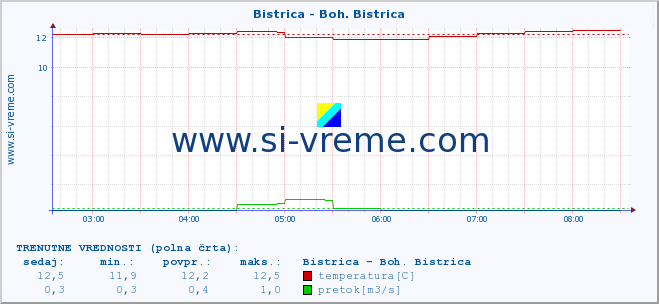 POVPREČJE :: Bistrica - Boh. Bistrica :: temperatura | pretok | višina :: zadnji dan / 5 minut.