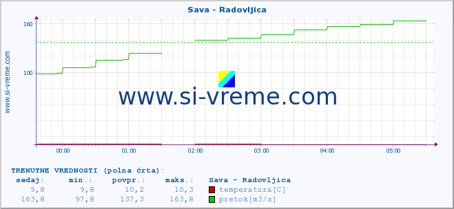 POVPREČJE :: Sava - Radovljica :: temperatura | pretok | višina :: zadnji dan / 5 minut.