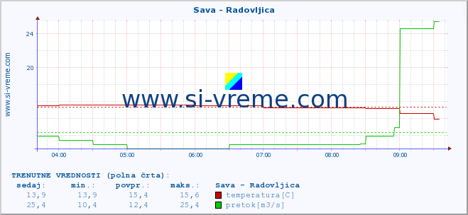 POVPREČJE :: Sava - Radovljica :: temperatura | pretok | višina :: zadnji dan / 5 minut.