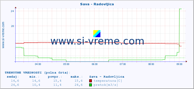 POVPREČJE :: Sava - Radovljica :: temperatura | pretok | višina :: zadnji dan / 5 minut.