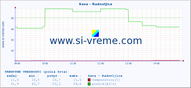 POVPREČJE :: Sava - Radovljica :: temperatura | pretok | višina :: zadnji dan / 5 minut.