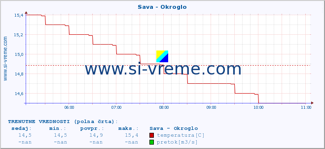 POVPREČJE :: Sava - Okroglo :: temperatura | pretok | višina :: zadnji dan / 5 minut.