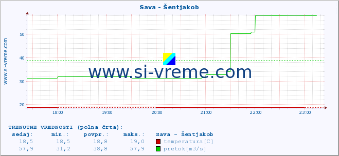 POVPREČJE :: Sava - Šentjakob :: temperatura | pretok | višina :: zadnji dan / 5 minut.