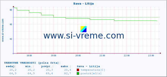 POVPREČJE :: Sava - Litija :: temperatura | pretok | višina :: zadnji dan / 5 minut.