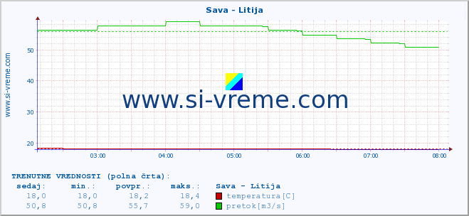 POVPREČJE :: Sava - Litija :: temperatura | pretok | višina :: zadnji dan / 5 minut.