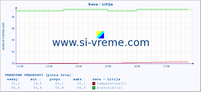 POVPREČJE :: Sava - Litija :: temperatura | pretok | višina :: zadnji dan / 5 minut.