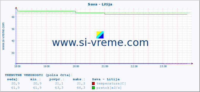 POVPREČJE :: Sava - Litija :: temperatura | pretok | višina :: zadnji dan / 5 minut.