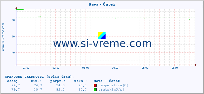 POVPREČJE :: Sava - Čatež :: temperatura | pretok | višina :: zadnji dan / 5 minut.