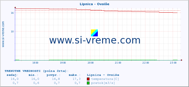 POVPREČJE :: Lipnica - Ovsiše :: temperatura | pretok | višina :: zadnji dan / 5 minut.