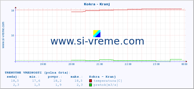 POVPREČJE :: Kokra - Kranj :: temperatura | pretok | višina :: zadnji dan / 5 minut.