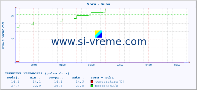 POVPREČJE :: Sora - Suha :: temperatura | pretok | višina :: zadnji dan / 5 minut.